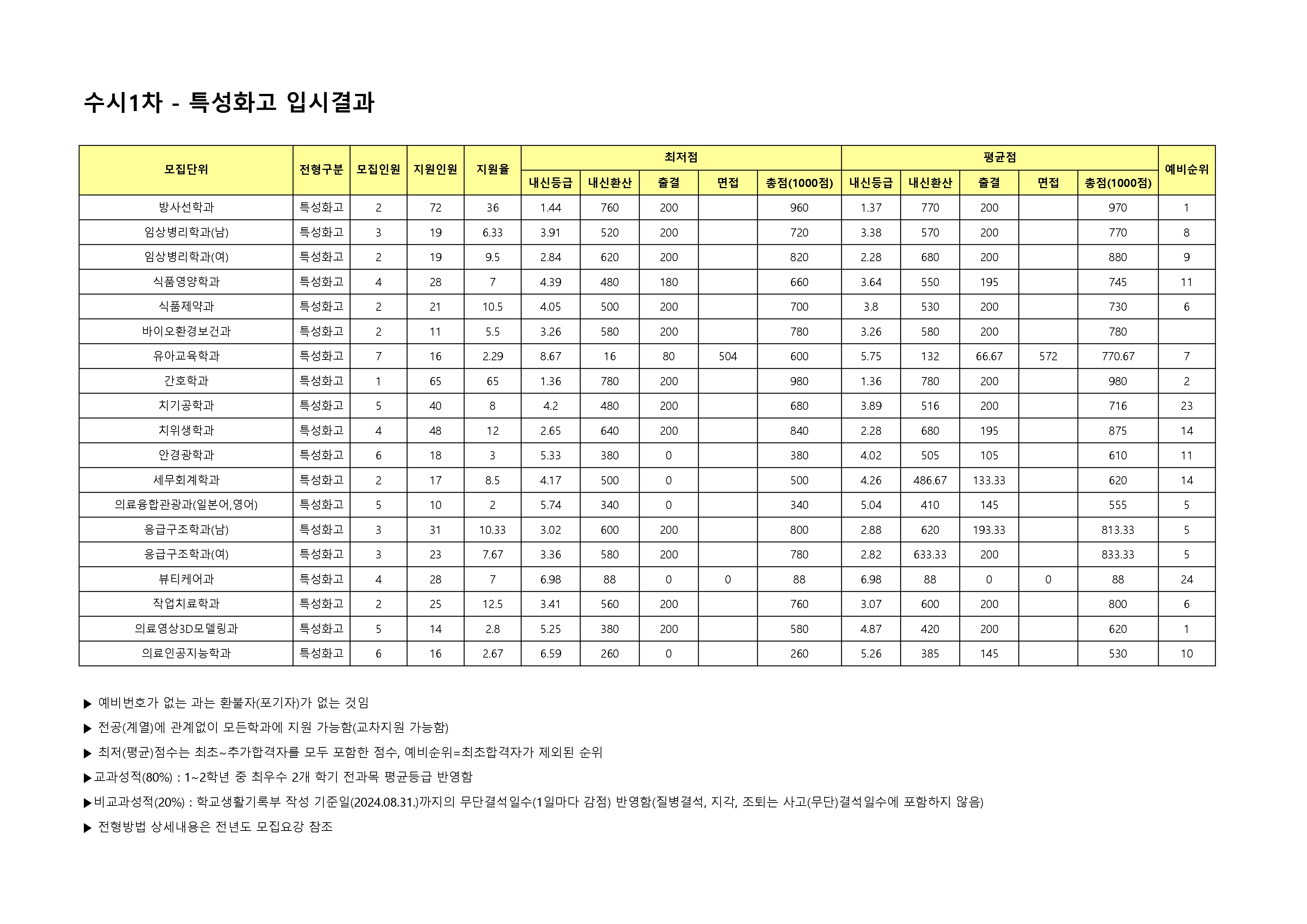 2025학년도 수시1차 특성화고 전형
